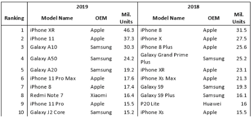 苹果手机中销量苹果手机历年销量图