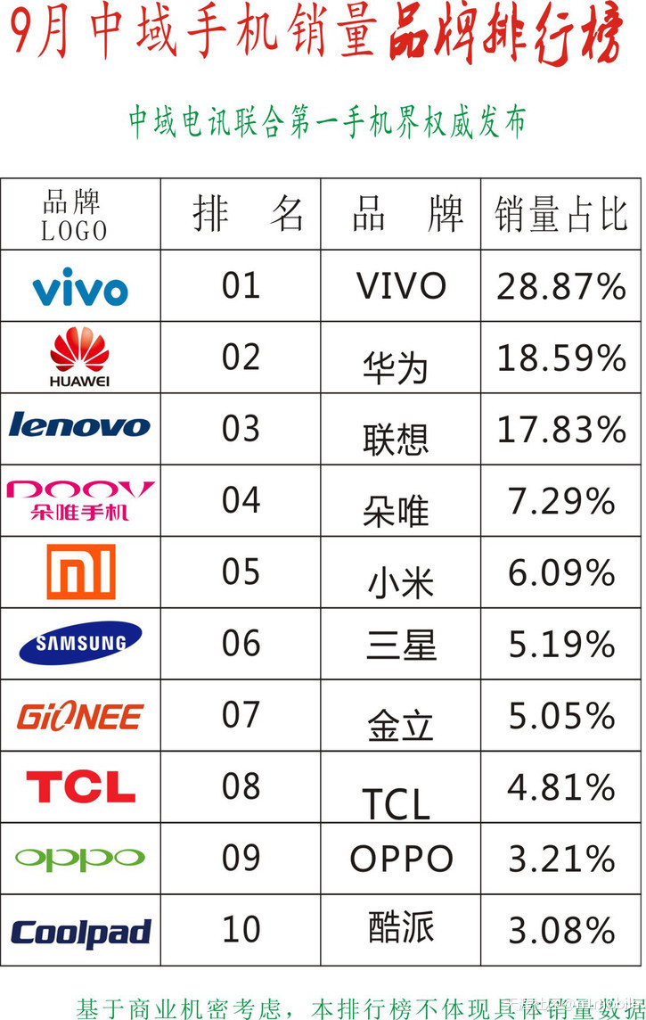 9月中域手机销量品牌排行榜：ViVO占比29%-第1张图片-太平洋在线下载