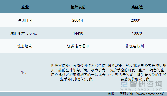 华为手机功能对比分析
:一文深度分析2022年中国功能性手套行业重点企业对比——智研咨询发布-第2张图片-太平洋在线下载