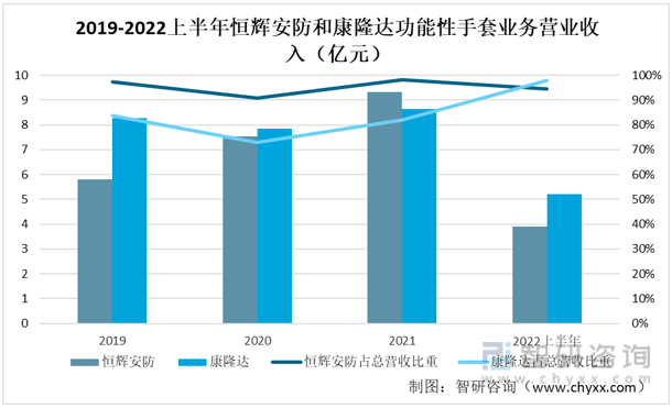 华为手机功能对比分析
:一文深度分析2022年中国功能性手套行业重点企业对比——智研咨询发布-第5张图片-太平洋在线下载