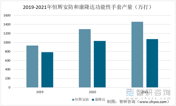 华为手机功能对比分析
:一文深度分析2022年中国功能性手套行业重点企业对比——智研咨询发布-第7张图片-太平洋在线下载