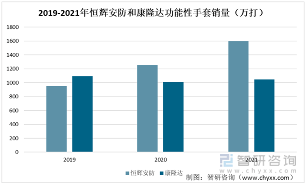 华为手机功能对比分析
:一文深度分析2022年中国功能性手套行业重点企业对比——智研咨询发布-第8张图片-太平洋在线下载